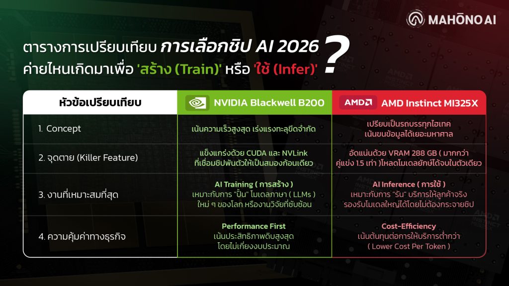 ส่วนสำคัญที่สุด ให้ Google รู้ว่าภาพนี้คืออะไร ตารางเปรียบเทียบ NVIDIA Blackwell B200 vs AMD Instinct MI325X จุดเด่นเรื่อง AI Training และ Inference ปี 2026