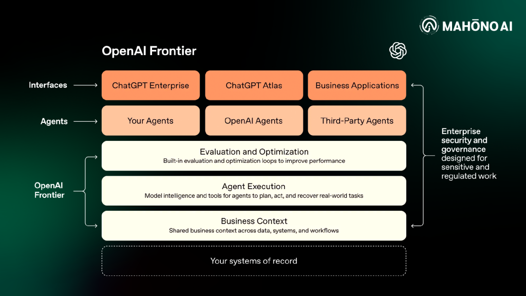OpenAI Frontier แพลตฟอร์มบริหาร AI Agents ระดับองค์กร สำหรับ Digital Coworkers